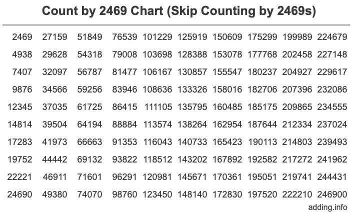 Skip Counting by 2469 Count by 2469 chart