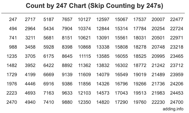 Count by 247 chart