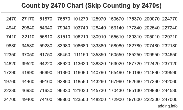Skip Counting by 2470 Count by 2470 chart