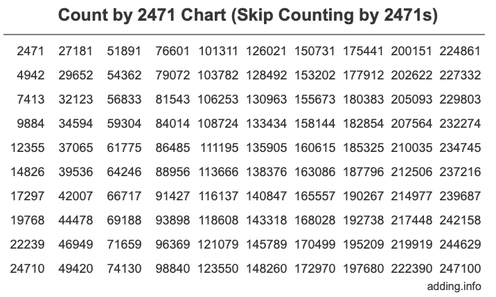 Skip Counting by 2471 Count by 2471 chart