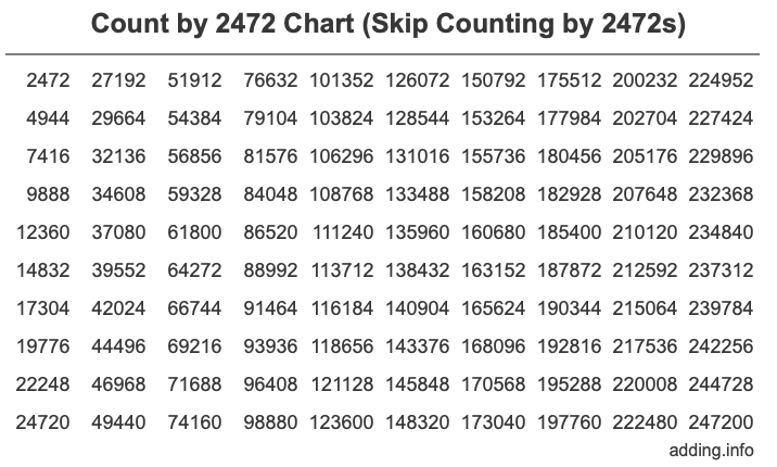 Skip Counting by 2472 Count by 2472 chart