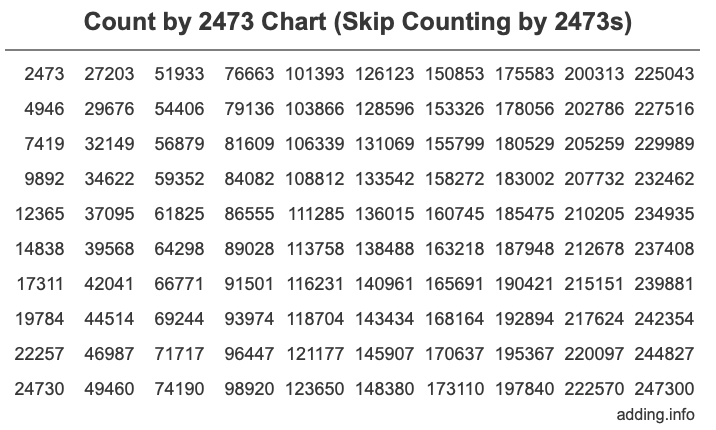 Skip Counting by 2473 Count by 2473 chart