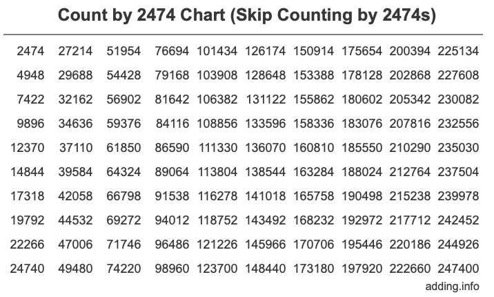Count by 2474 chart