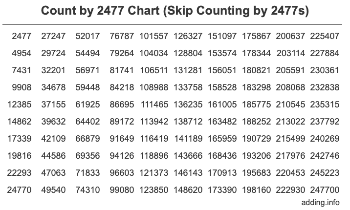 Skip Counting by 2477 Count by 2477 chart