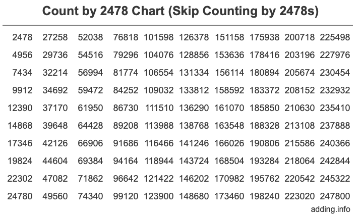 Skip Counting by 2478 Count by 2478 chart