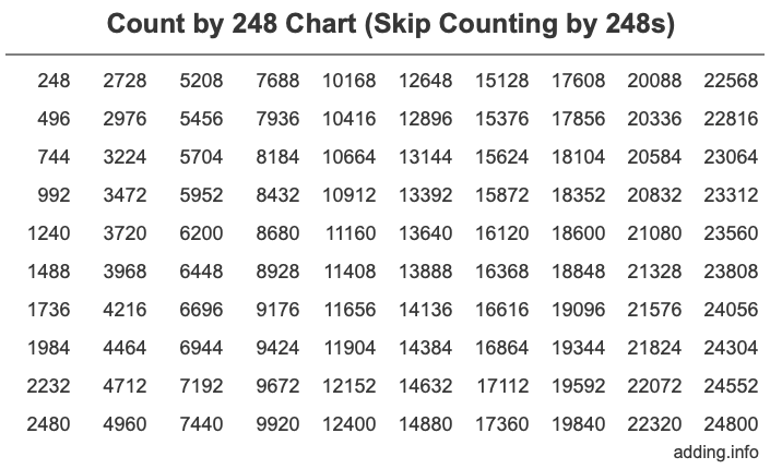 Count by 248 chart