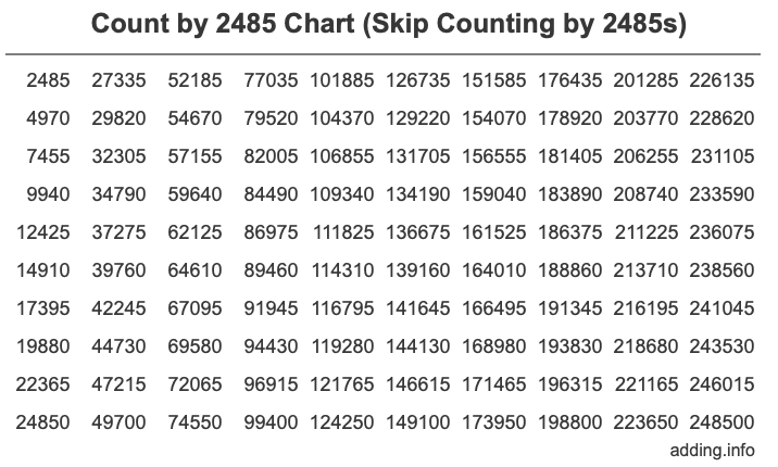 Skip Counting by 2485 Count by 2485 chart