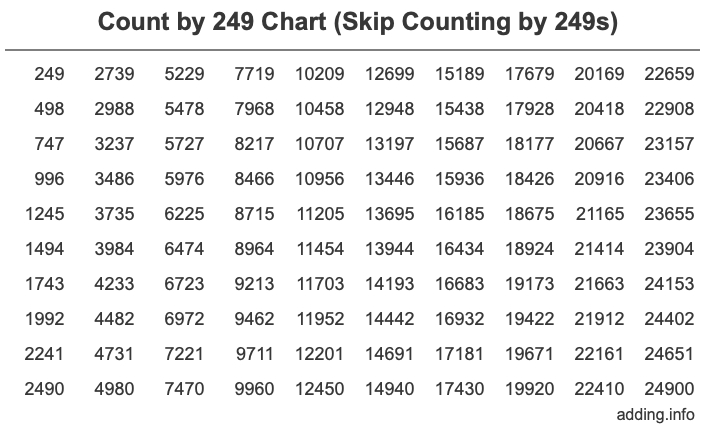 Count by 249 chart