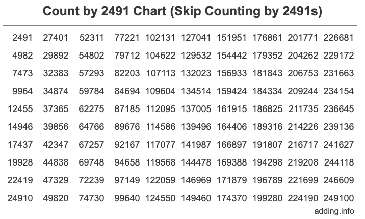 Count by 2491 chart