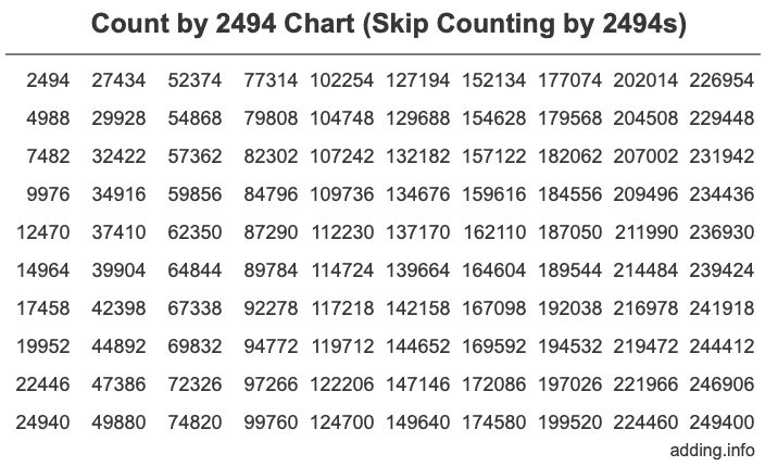 Count by 2494 chart