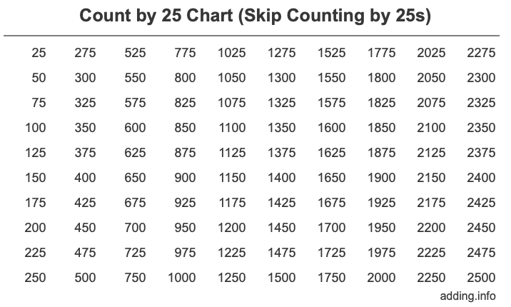 Count by 25 chart