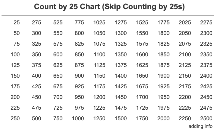 counting-by-25s-chart