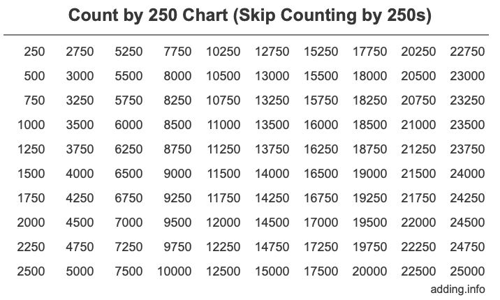 Count by 250 chart