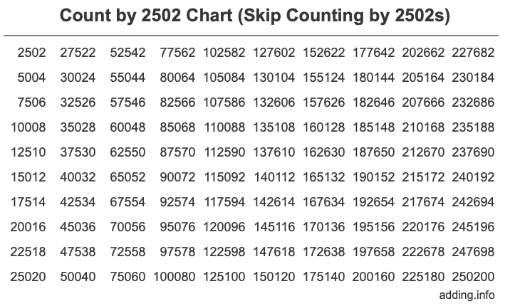 Count by 2502 chart