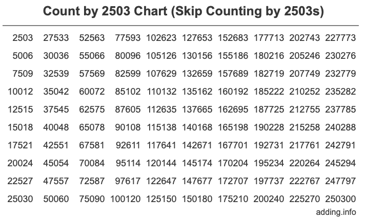 Count by 2503 chart