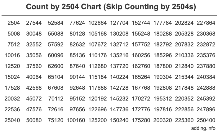 Count by 2504 chart