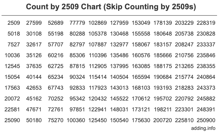 Count by 2509 chart