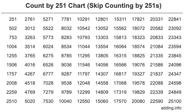 Count by 251 chart