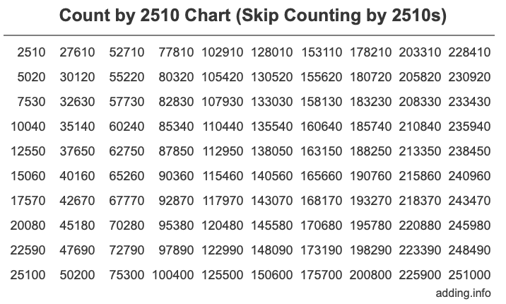 Count by 2510 chart