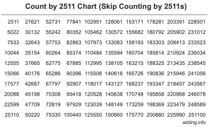 Count by 2511 chart