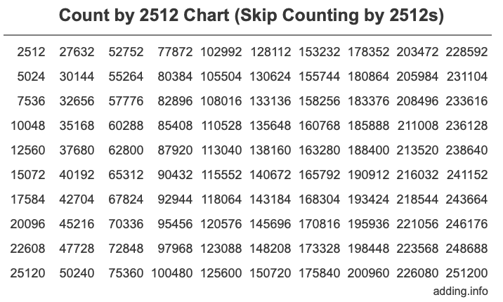 Count by 2512 chart