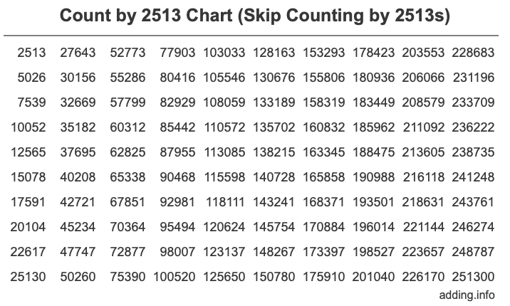 Count by 2513 chart