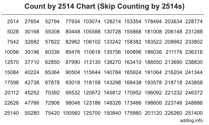 Count by 2514 chart