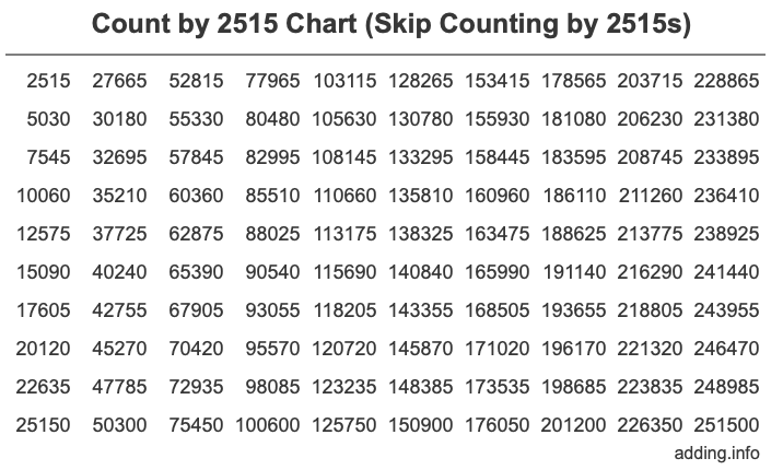 Count by 2515 chart