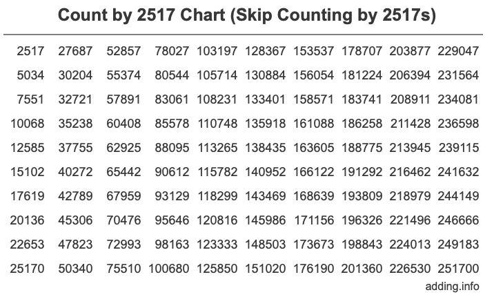 Count by 2517 chart