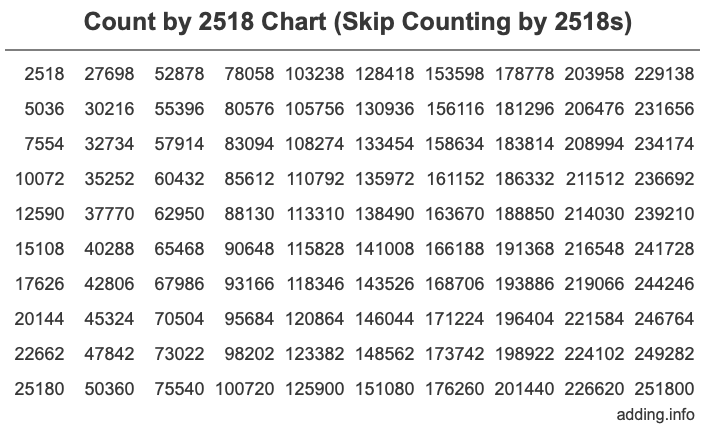 Count by 2518 chart