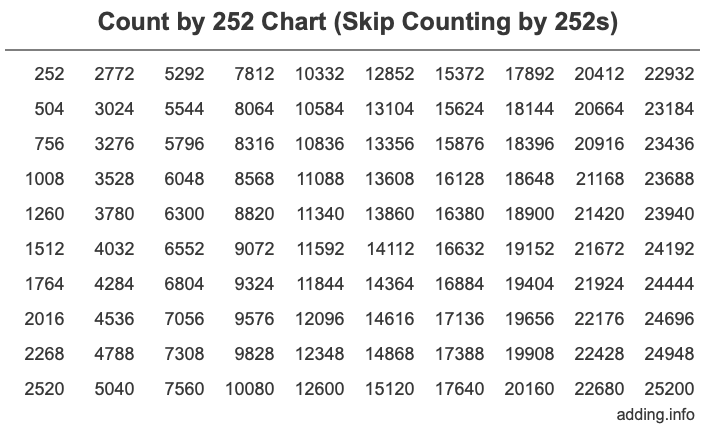 Count by 252 chart