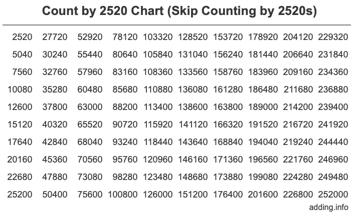 Count by 2520 chart