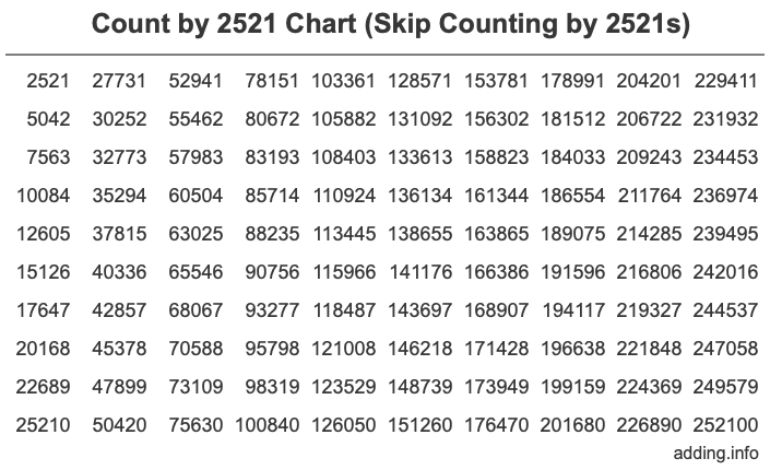 Count by 2521 chart