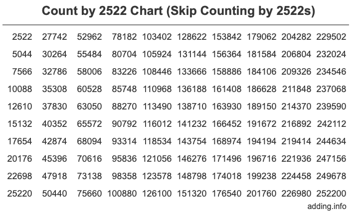 Count by 2522 chart