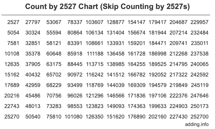 Count by 2527 chart