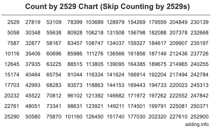 Count by 2529 chart