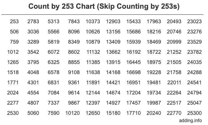 Count by 253 chart