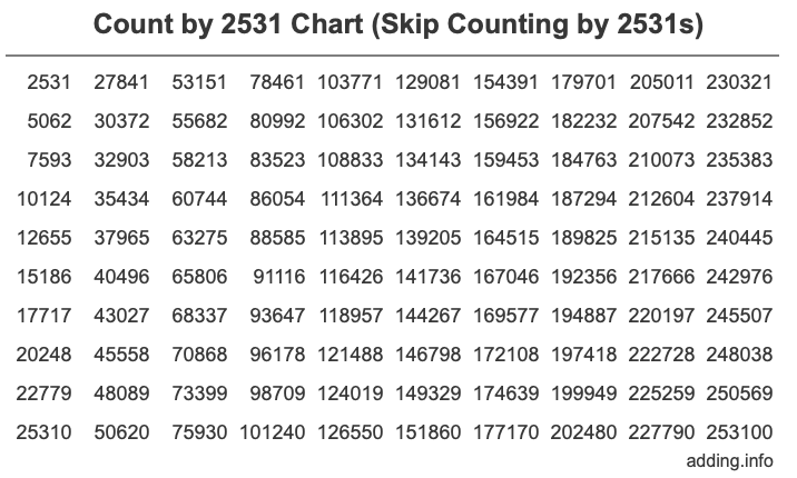 Count by 2531 chart