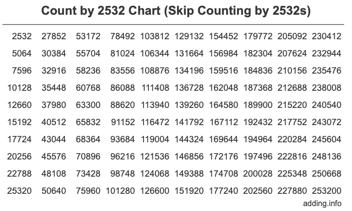 Count by 2532 chart