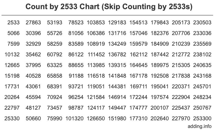 Count by 2533 chart