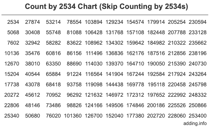 Count by 2534 chart