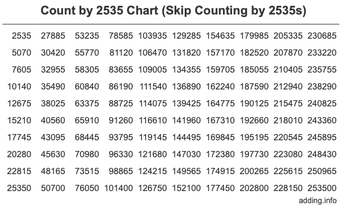 Count by 2535 chart