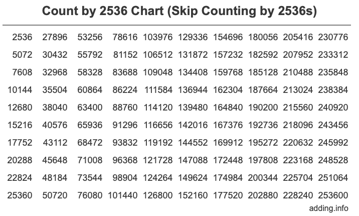 Count by 2536 chart