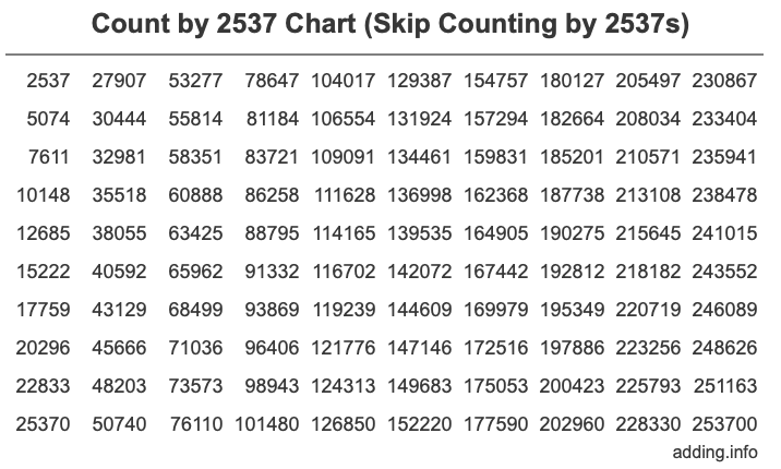 Count by 2537 chart