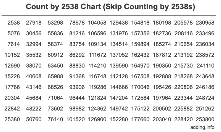 Count by 2538 chart