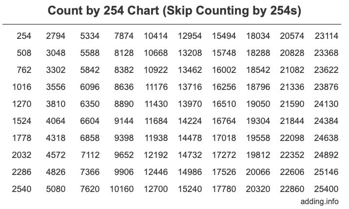 Count by 254 chart