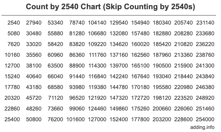 Count by 2540 chart