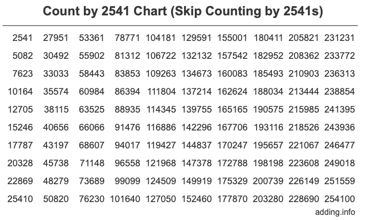 Count by 2541 chart