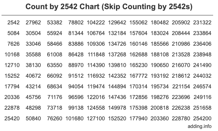 Count by 2542 chart