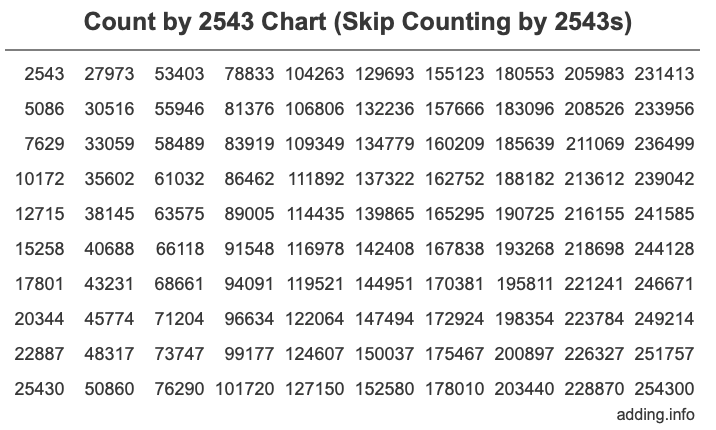 Count by 2543 chart